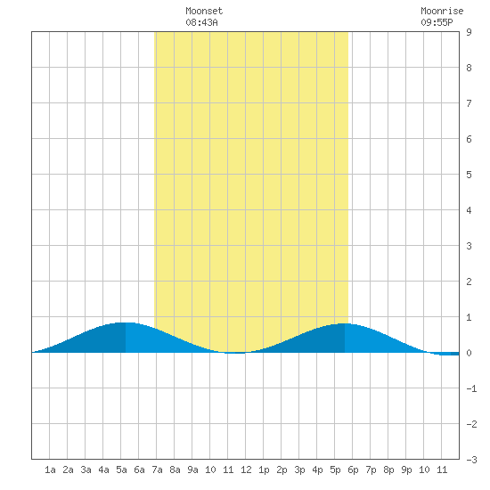 Long Beach tide chart for Sunday, February 16, 2025