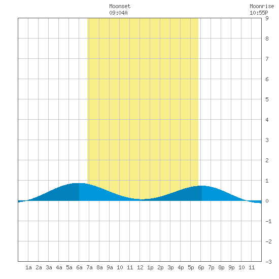 Long Beach tide chart for Monday, February 17, 2025