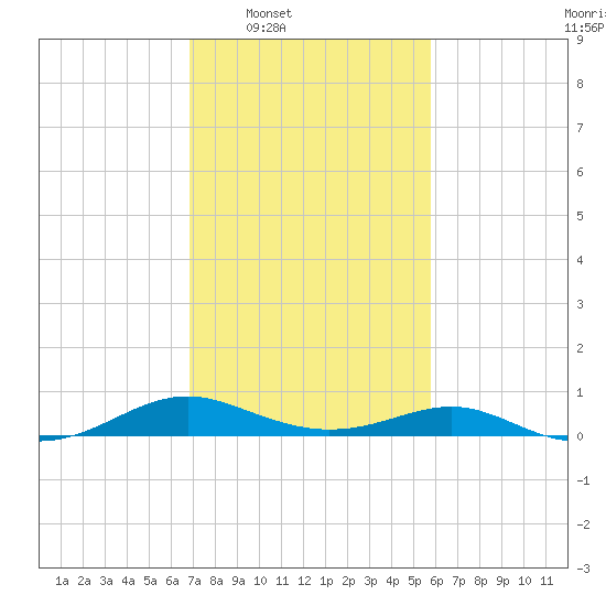 Long Beach tide chart for Tuesday, February 18, 2025