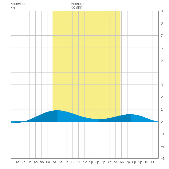 Long Beach tide chart for Wednesday, February 19, 2025