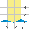 Long Beach tide chart for Saturday, February 1, 2025
