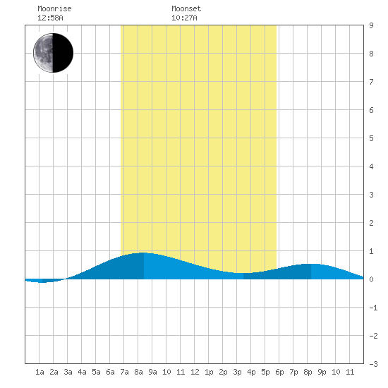 Long Beach tide chart for Thursday, February 20, 2025