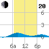 Long Beach tide chart for Thursday, February 20, 2025