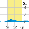 Long Beach tide chart for Friday, February 21, 2025