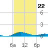 Long Beach tide chart for Saturday, February 22, 2025