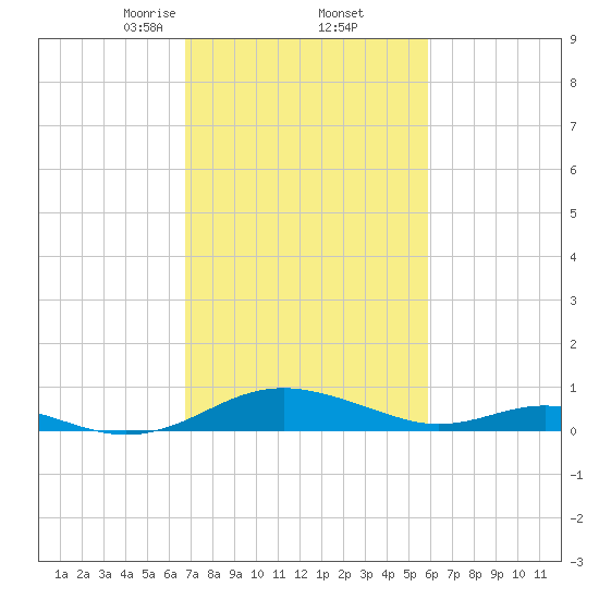 Long Beach tide chart for Sunday, February 23, 2025
