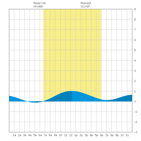 Long Beach tide chart for Monday, February 24, 2025