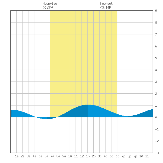 Long Beach tide chart for Tuesday, February 25, 2025