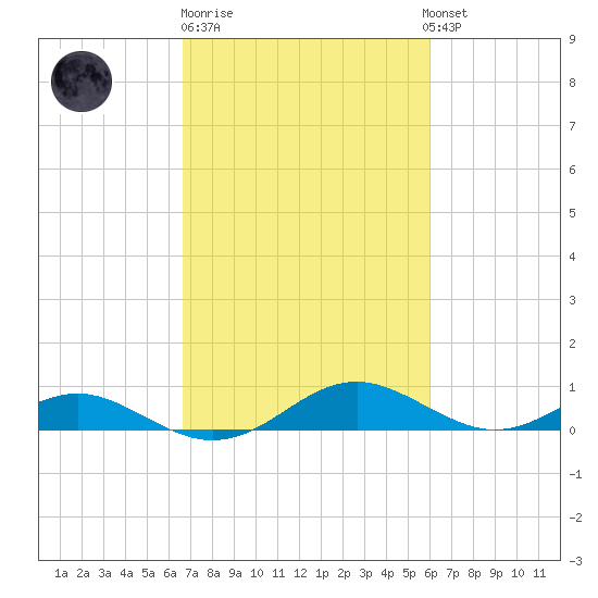 Long Beach tide chart for Thursday, February 27, 2025