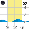 Long Beach tide chart for Thursday, February 27, 2025