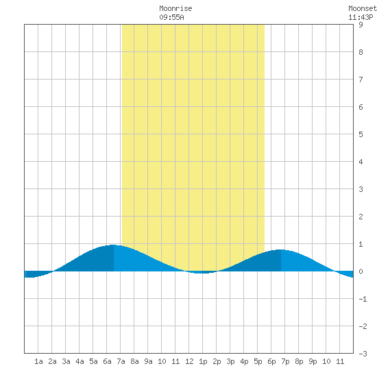 Long Beach tide chart for Monday, February 3, 2025