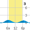 Long Beach tide chart for Monday, February 3, 2025