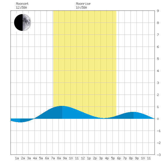 Long Beach tide chart for Wednesday, February 5, 2025