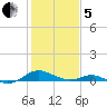 Long Beach tide chart for Wednesday, February 5, 2025