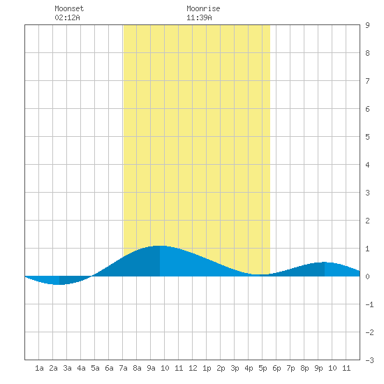 Long Beach tide chart for Thursday, February 6, 2025