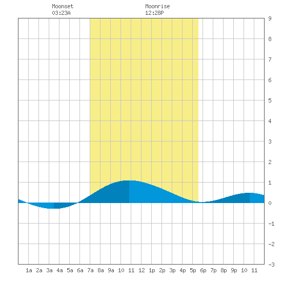 Long Beach tide chart for Friday, February 7, 2025