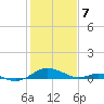 Long Beach tide chart for Friday, February 7, 2025