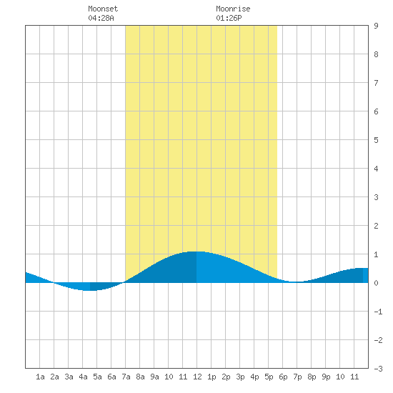 Long Beach tide chart for Saturday, February 8, 2025