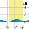 Long Beach tide chart for Monday, March 10, 2025