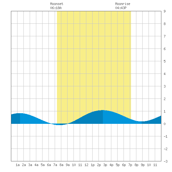 Long Beach tide chart for Tuesday, March 11, 2025
