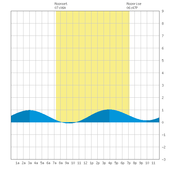 Long Beach tide chart for Thursday, March 13, 2025