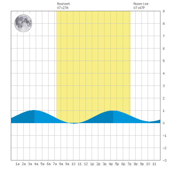 Long Beach tide chart for Friday, March 14, 2025