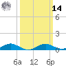 Long Beach tide chart for Friday, March 14, 2025