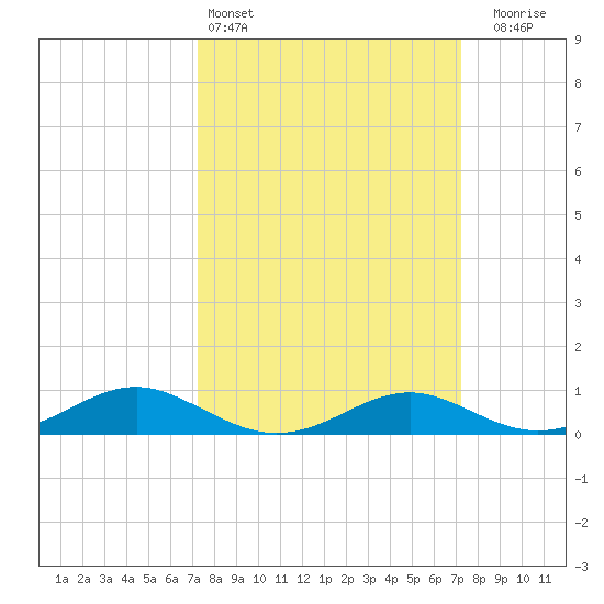 Long Beach tide chart for Saturday, March 15, 2025