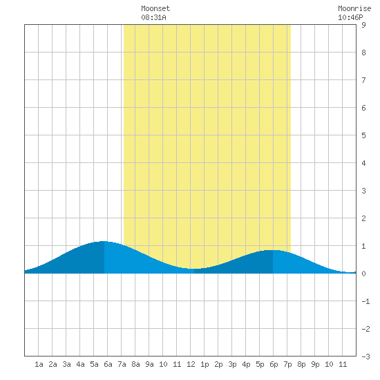 Long Beach tide chart for Monday, March 17, 2025