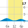 Long Beach tide chart for Monday, March 17, 2025