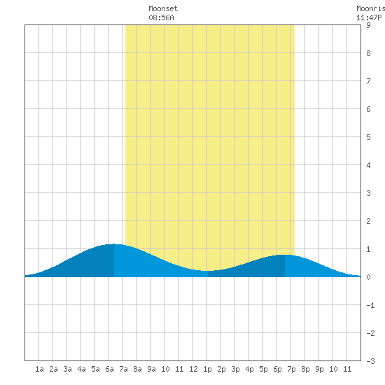 Long Beach tide chart for Tuesday, March 18, 2025