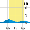 Long Beach tide chart for Wednesday, March 19, 2025