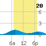 Long Beach tide chart for Thursday, March 20, 2025