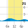 Long Beach tide chart for Friday, March 21, 2025
