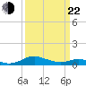 Long Beach tide chart for Saturday, March 22, 2025