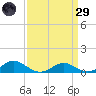 Long Beach tide chart for Saturday, March 29, 2025