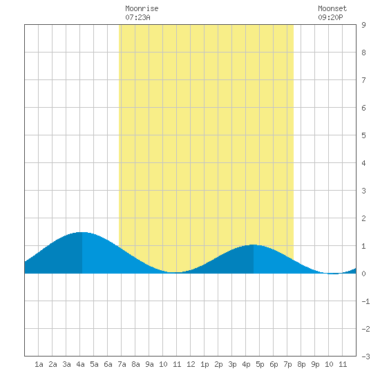 Long Beach tide chart for Sunday, March 30, 2025
