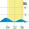 Long Beach tide chart for Monday, March 31, 2025