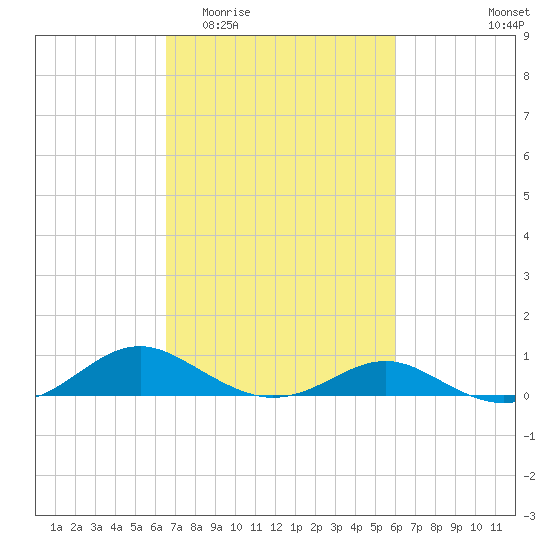 Long Beach tide chart for Monday, March 3, 2025