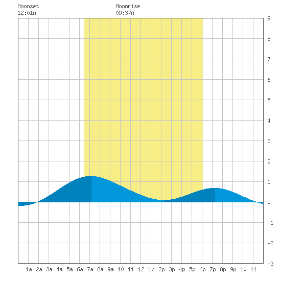 Long Beach tide chart for Wednesday, March 5, 2025