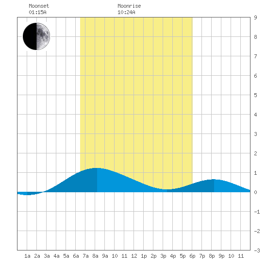Long Beach tide chart for Thursday, March 6, 2025