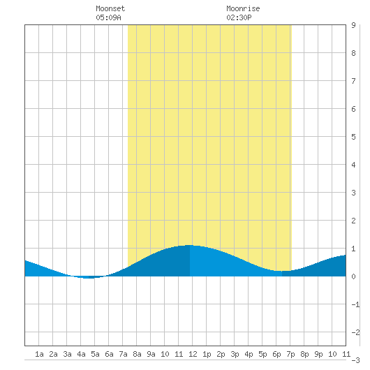 Long Beach tide chart for Sunday, March 9, 2025