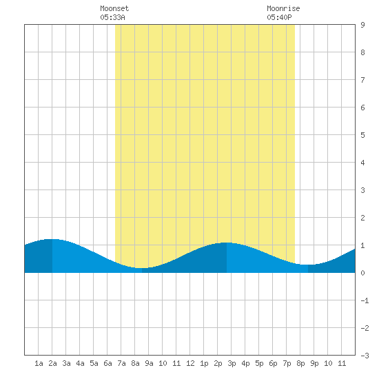 Long Beach tide chart for Thursday, April 10, 2025