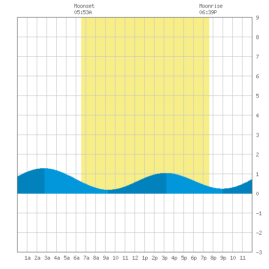 Long Beach tide chart for Friday, April 11, 2025