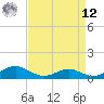 Long Beach tide chart for Saturday, April 12, 2025