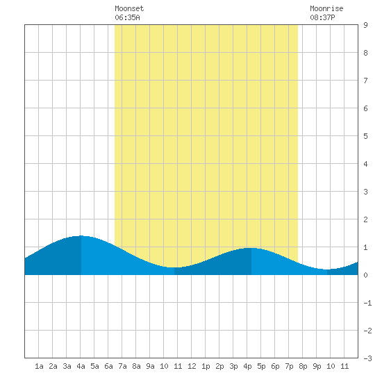 Long Beach tide chart for Sunday, April 13, 2025