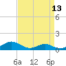 Long Beach tide chart for Sunday, April 13, 2025