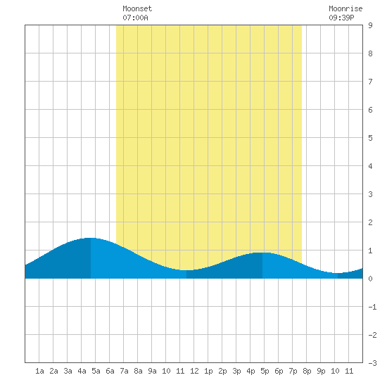 Long Beach tide chart for Monday, April 14, 2025
