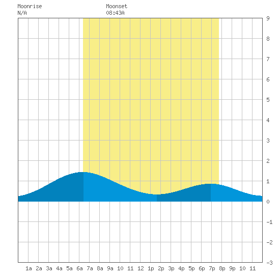 Long Beach tide chart for Thursday, April 17, 2025