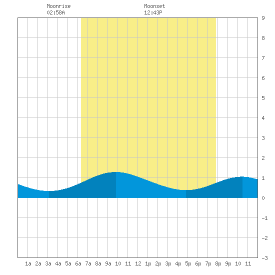 Long Beach tide chart for Monday, April 21, 2025